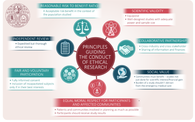 Beyond the Headlines: The Ethical Considerations of Clinical Trials
