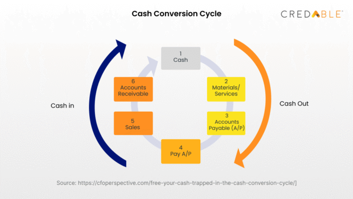 CycleMoneyCo Cash Around: Maximize Your Cash Flow Cycle
