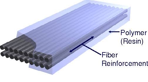 What Are the Key Benefits of Using Fiber-Reinforced Plastic Composites